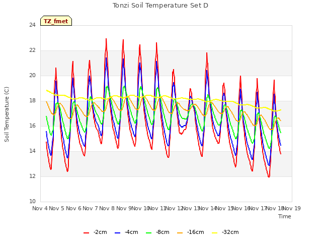 plot of Tonzi Soil Temperature Set D