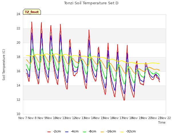 plot of Tonzi Soil Temperature Set D