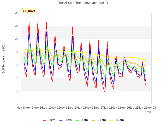 plot of Tonzi Soil Temperature Set D