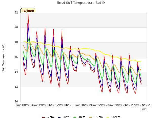 plot of Tonzi Soil Temperature Set D