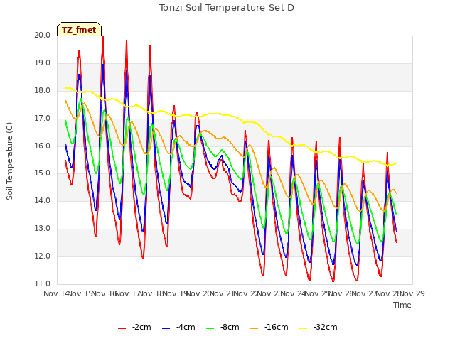 plot of Tonzi Soil Temperature Set D