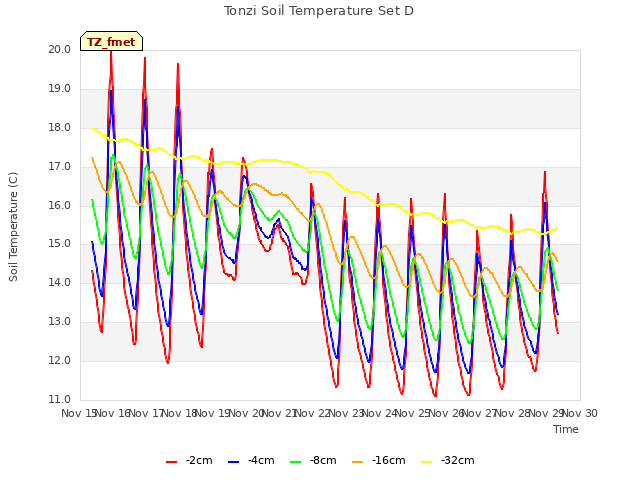 plot of Tonzi Soil Temperature Set D