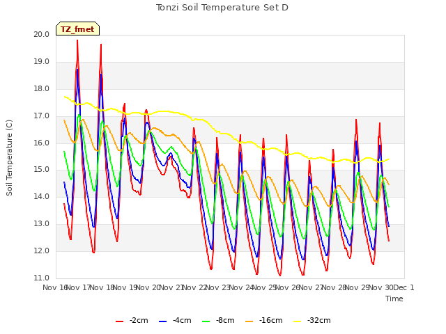 plot of Tonzi Soil Temperature Set D