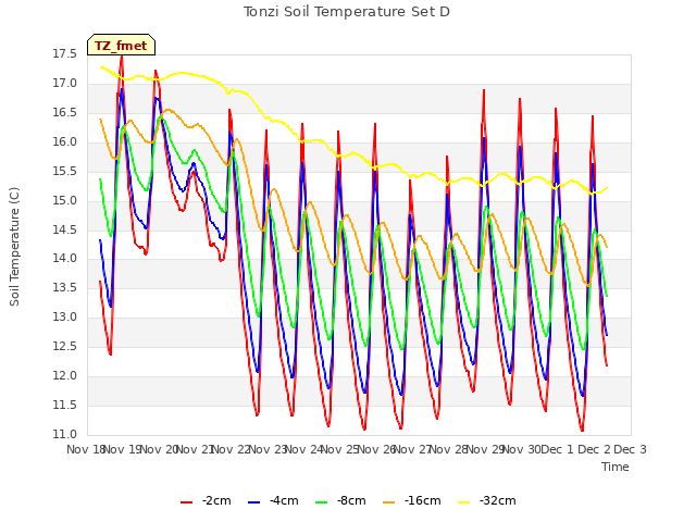 plot of Tonzi Soil Temperature Set D