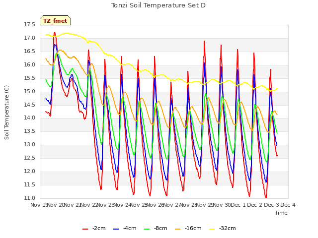 plot of Tonzi Soil Temperature Set D