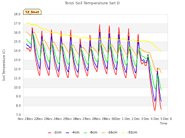 plot of Tonzi Soil Temperature Set D