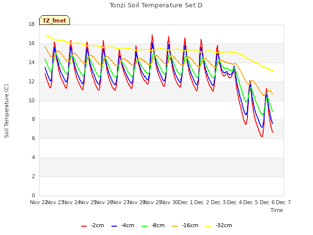 plot of Tonzi Soil Temperature Set D