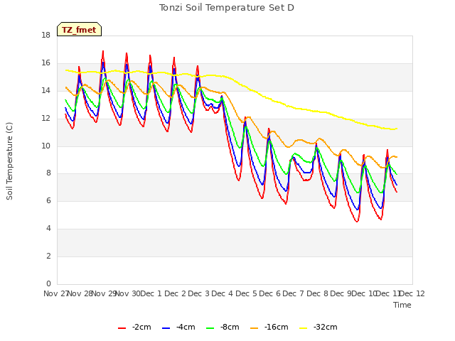 plot of Tonzi Soil Temperature Set D