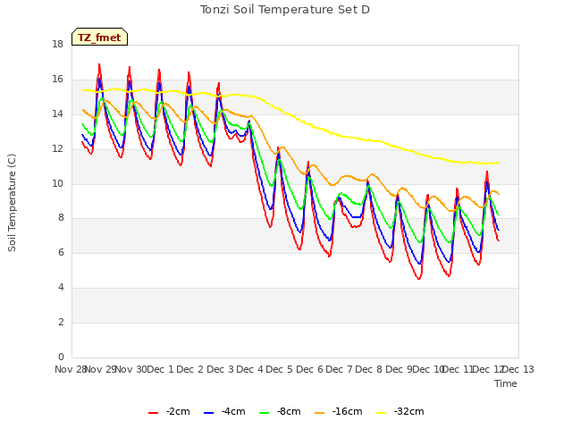 plot of Tonzi Soil Temperature Set D