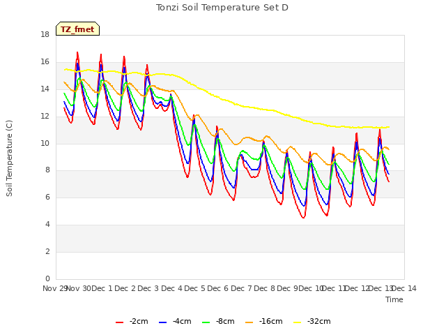 plot of Tonzi Soil Temperature Set D