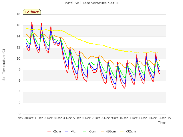 plot of Tonzi Soil Temperature Set D