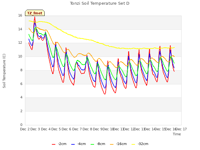 plot of Tonzi Soil Temperature Set D