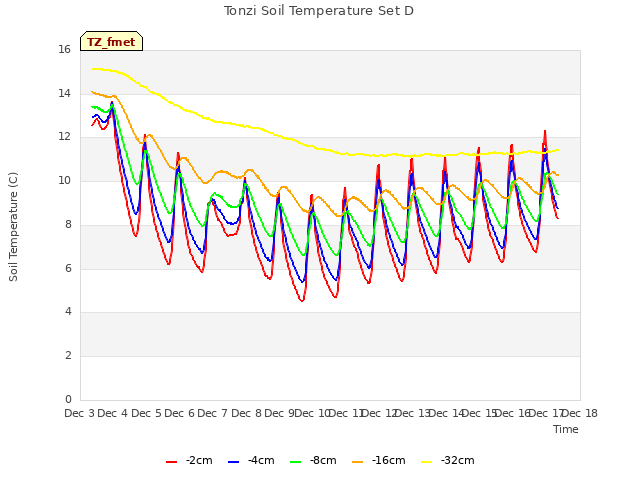 plot of Tonzi Soil Temperature Set D