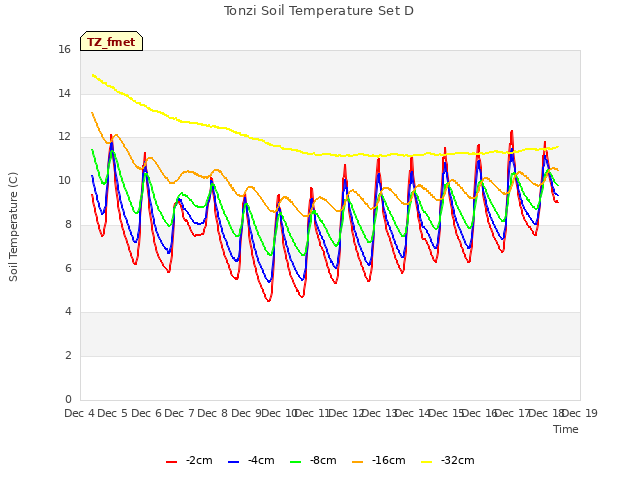 plot of Tonzi Soil Temperature Set D