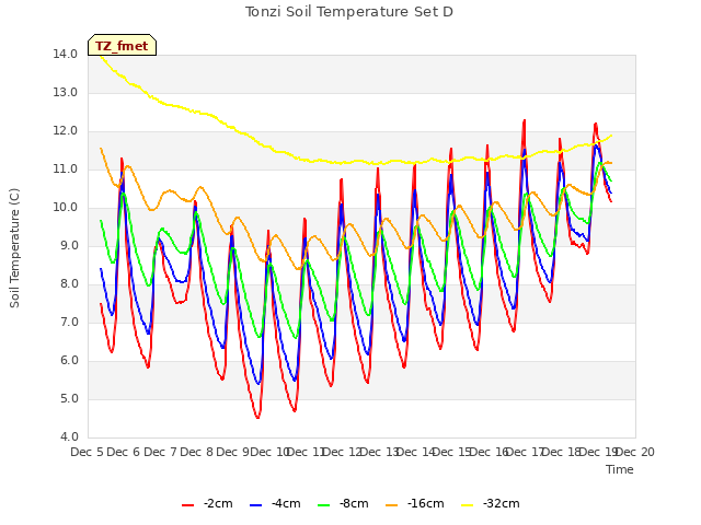 plot of Tonzi Soil Temperature Set D