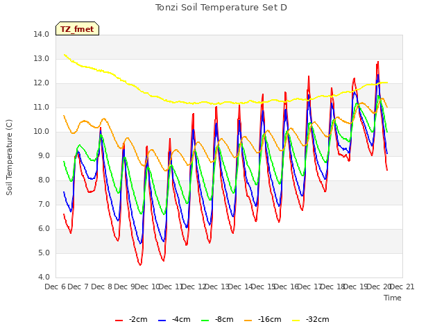 plot of Tonzi Soil Temperature Set D