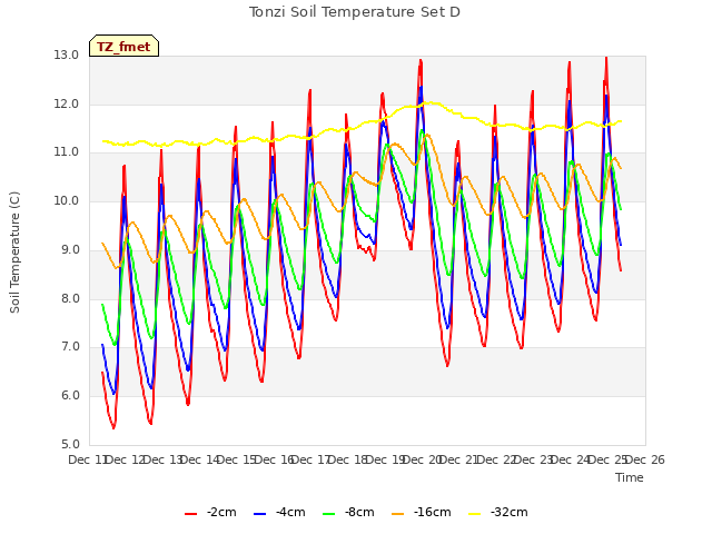 plot of Tonzi Soil Temperature Set D