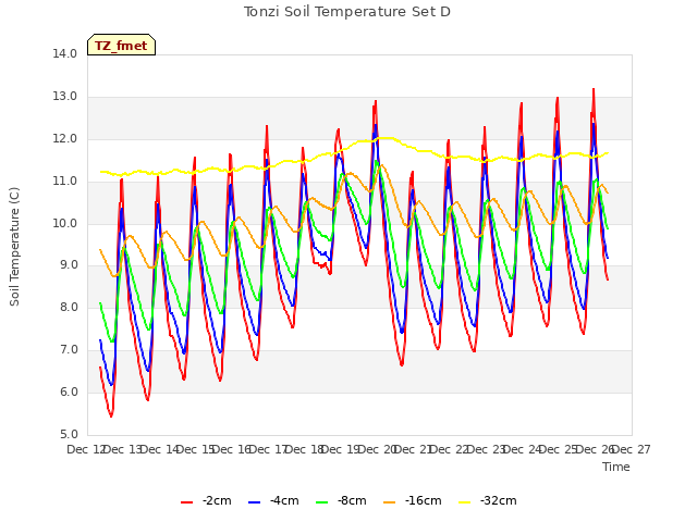 plot of Tonzi Soil Temperature Set D