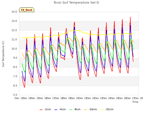 plot of Tonzi Soil Temperature Set D