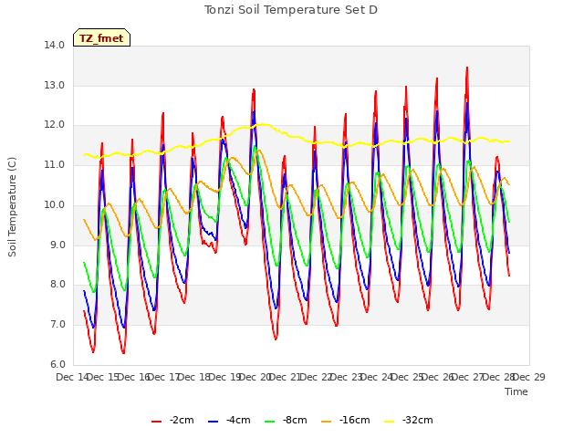 plot of Tonzi Soil Temperature Set D