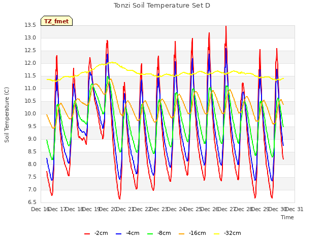 plot of Tonzi Soil Temperature Set D