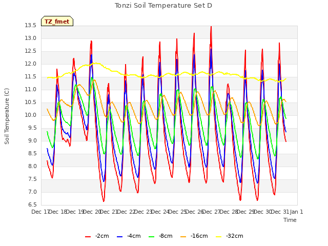 plot of Tonzi Soil Temperature Set D