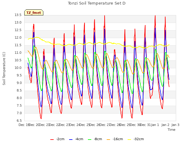 plot of Tonzi Soil Temperature Set D