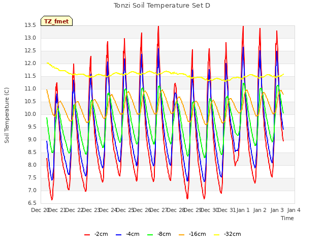 plot of Tonzi Soil Temperature Set D