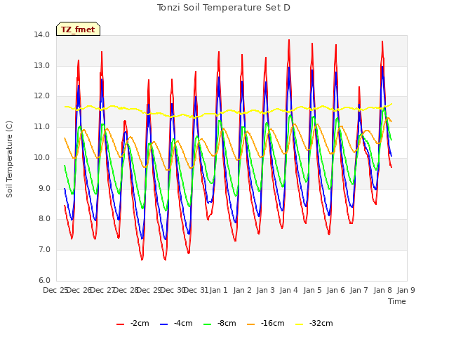 plot of Tonzi Soil Temperature Set D