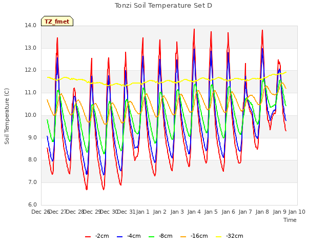 plot of Tonzi Soil Temperature Set D