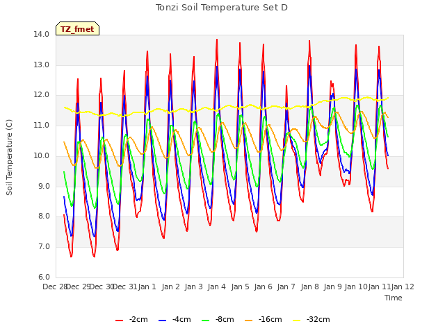 plot of Tonzi Soil Temperature Set D