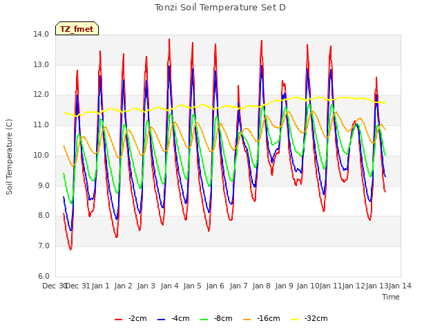 plot of Tonzi Soil Temperature Set D