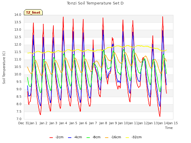 plot of Tonzi Soil Temperature Set D