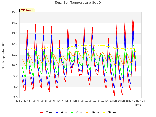 plot of Tonzi Soil Temperature Set D