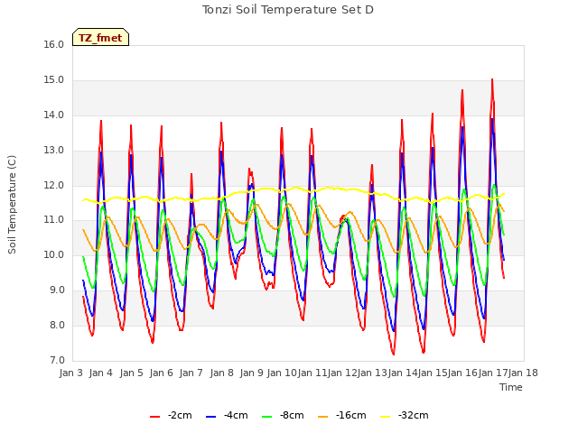 plot of Tonzi Soil Temperature Set D