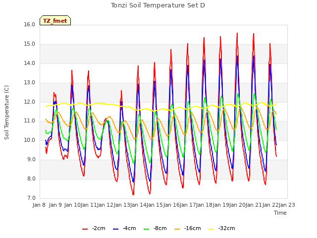 plot of Tonzi Soil Temperature Set D