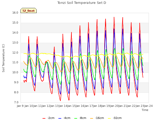 plot of Tonzi Soil Temperature Set D