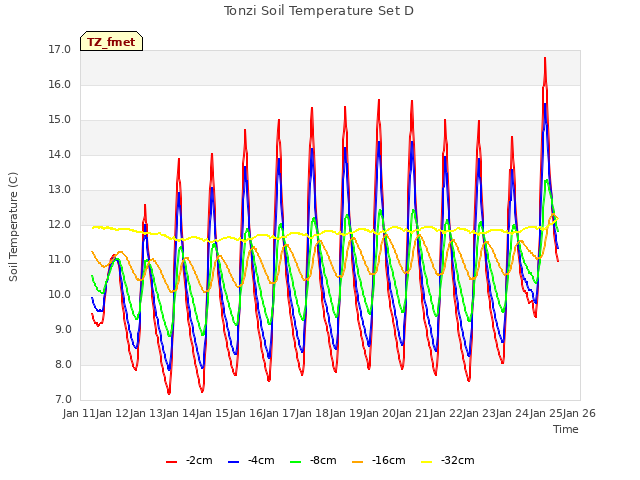 plot of Tonzi Soil Temperature Set D