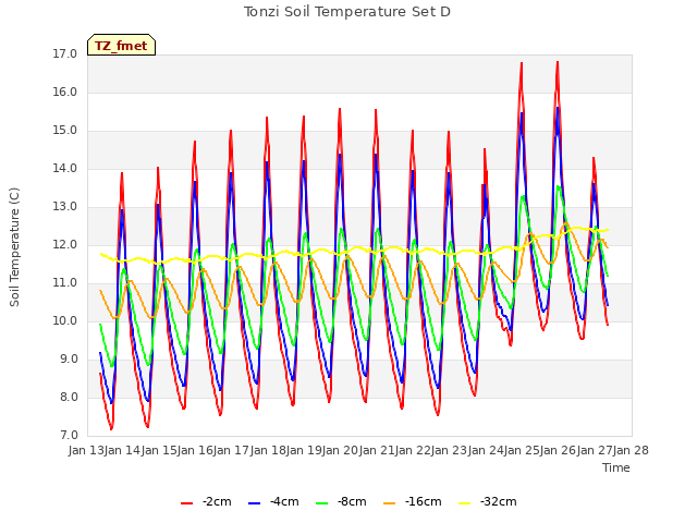 plot of Tonzi Soil Temperature Set D