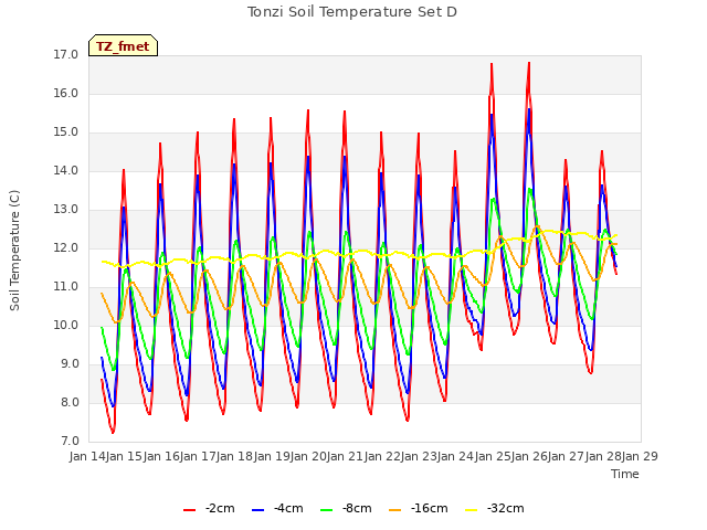 plot of Tonzi Soil Temperature Set D