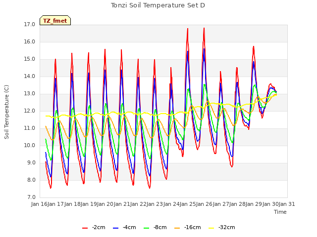 plot of Tonzi Soil Temperature Set D