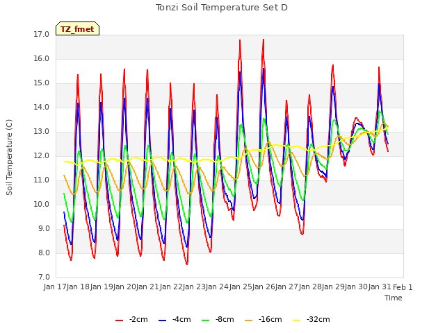 plot of Tonzi Soil Temperature Set D