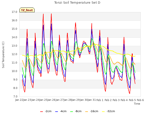 plot of Tonzi Soil Temperature Set D