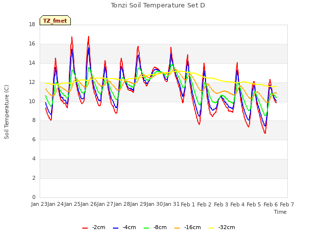 plot of Tonzi Soil Temperature Set D