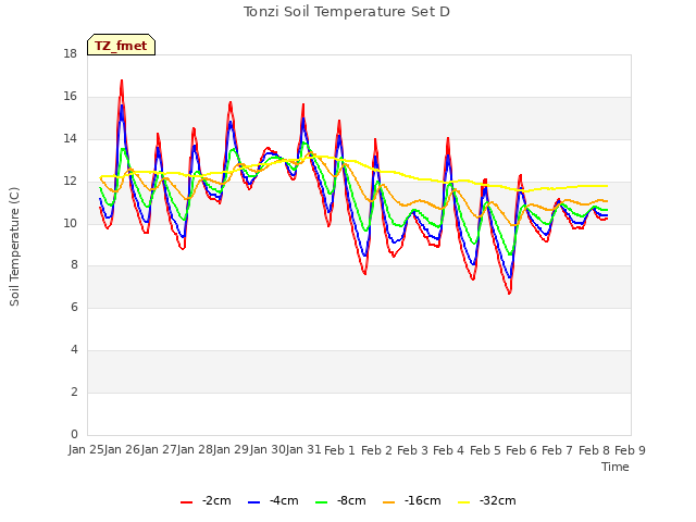 plot of Tonzi Soil Temperature Set D