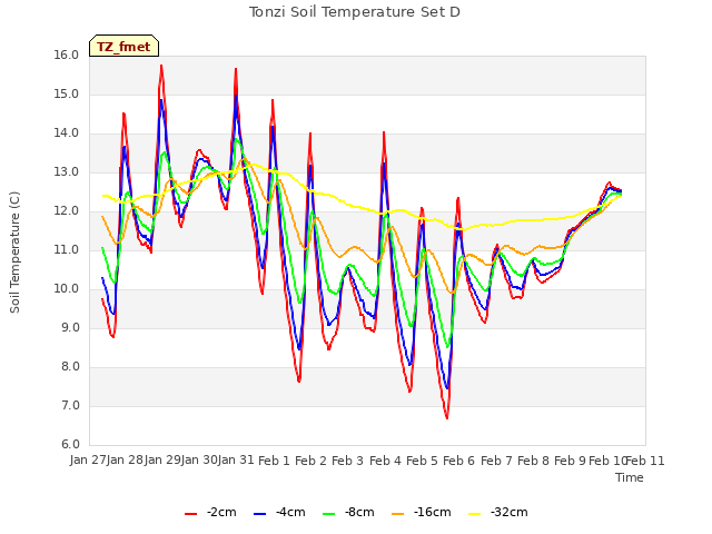 plot of Tonzi Soil Temperature Set D