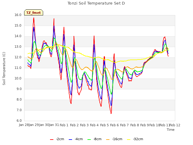 plot of Tonzi Soil Temperature Set D