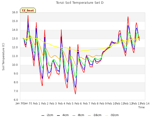 plot of Tonzi Soil Temperature Set D