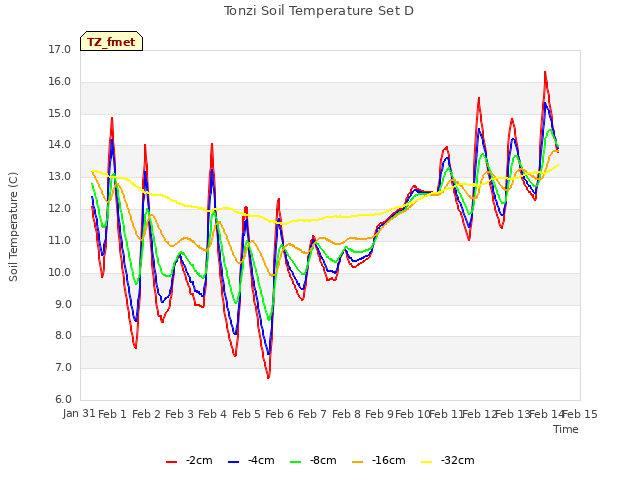 plot of Tonzi Soil Temperature Set D