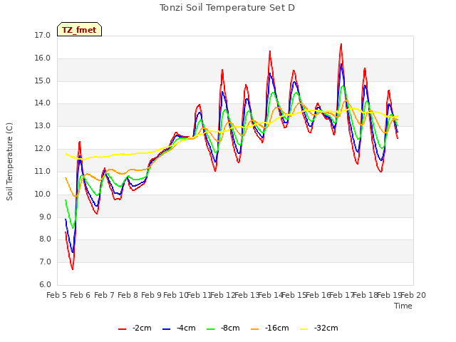 plot of Tonzi Soil Temperature Set D